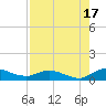 Palmetto Bluff tide chart for Tuesday, August 17, 2021