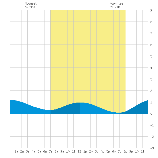Palmetto Bluff tide chart for Wednesday, August 18, 2021