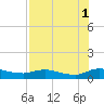 Palmetto Bluff tide chart for Sunday, August 1, 2021