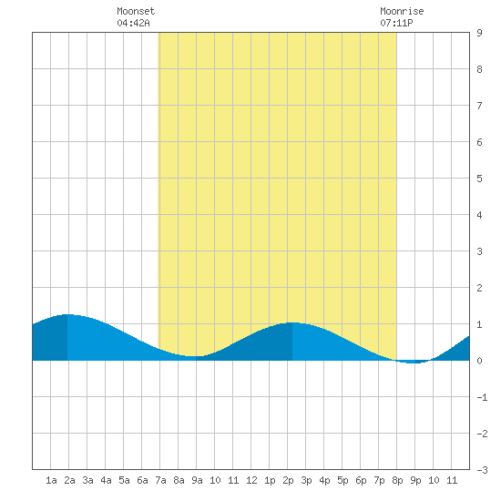 Palmetto Bluff tide chart for Friday, August 20, 2021