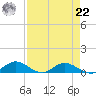 Palmetto Bluff tide chart for Sunday, August 22, 2021