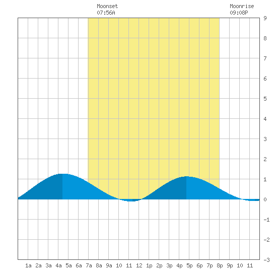 Palmetto Bluff tide chart for Monday, August 23, 2021