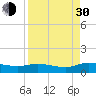 Palmetto Bluff tide chart for Monday, August 30, 2021