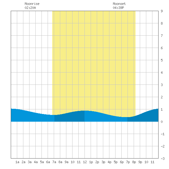 Palmetto Bluff tide chart for Tuesday, August 3, 2021