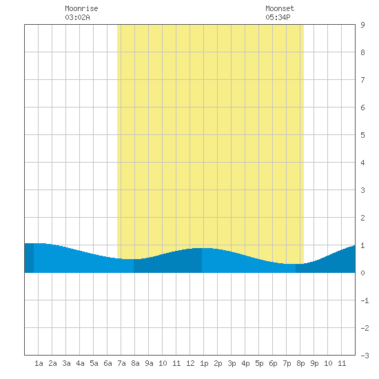 Palmetto Bluff tide chart for Wednesday, August 4, 2021