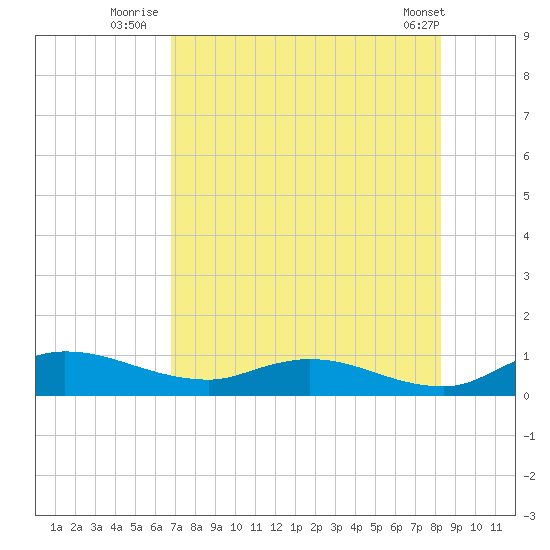Palmetto Bluff tide chart for Thursday, August 5, 2021