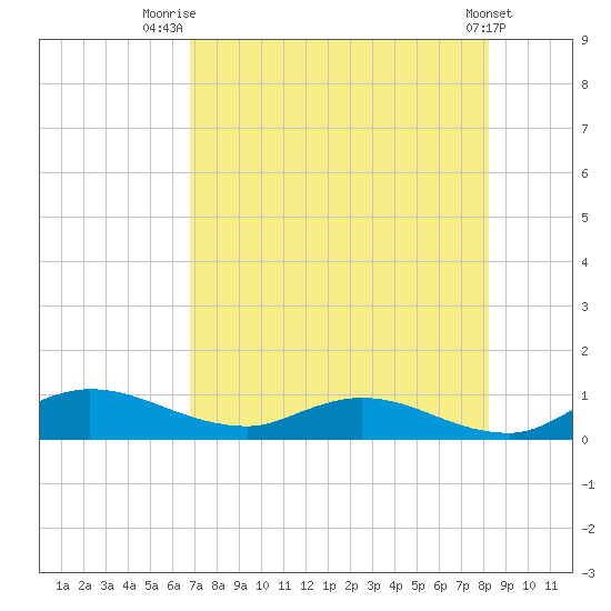 Palmetto Bluff tide chart for Friday, August 6, 2021