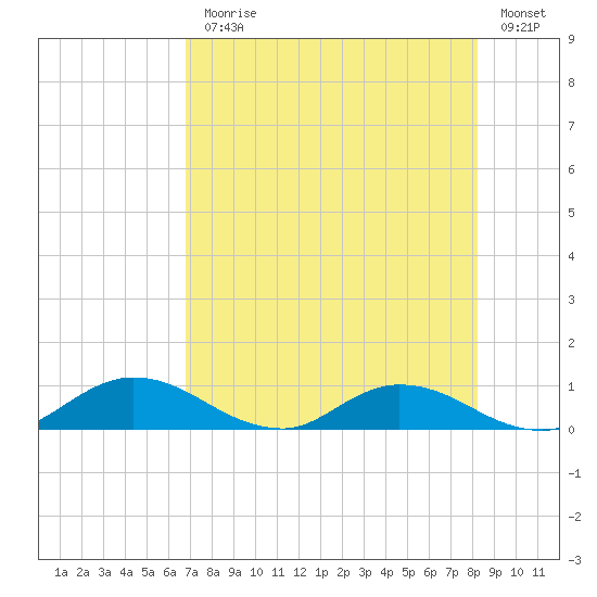 Palmetto Bluff tide chart for Monday, August 9, 2021