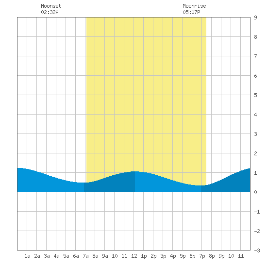 Palmetto Bluff tide chart for Thursday, September 16, 2021