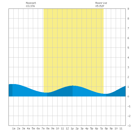 Palmetto Bluff tide chart for Friday, September 17, 2021