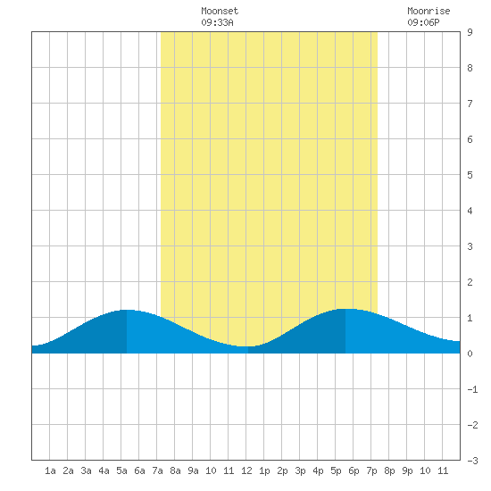 Palmetto Bluff tide chart for Thursday, September 23, 2021