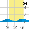 Palmetto Bluff tide chart for Friday, September 24, 2021