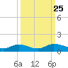 Palmetto Bluff tide chart for Saturday, September 25, 2021