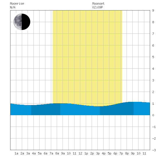 Palmetto Bluff tide chart for Tuesday, September 28, 2021