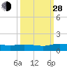 Palmetto Bluff tide chart for Tuesday, September 28, 2021