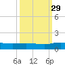 Palmetto Bluff tide chart for Wednesday, September 29, 2021