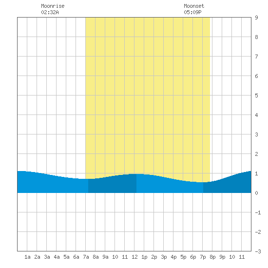 Palmetto Bluff tide chart for Thursday, September 2, 2021