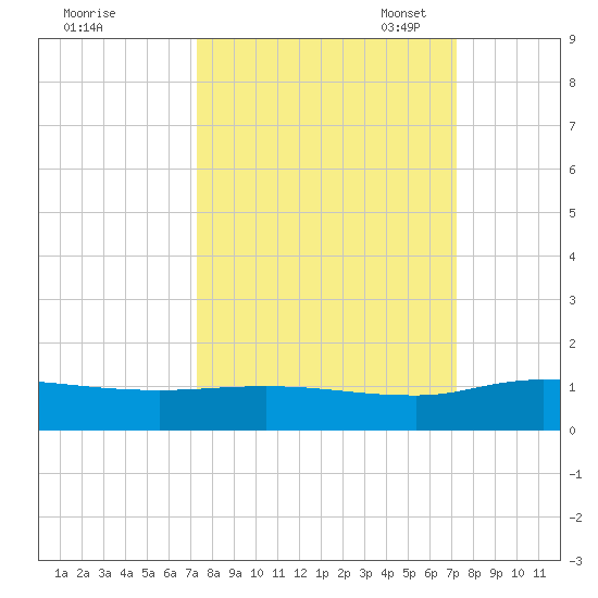 Palmetto Bluff tide chart for Thursday, September 30, 2021