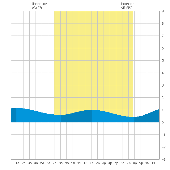Palmetto Bluff tide chart for Friday, September 3, 2021