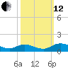Palmetto Bluff tide chart for Tuesday, October 12, 2021
