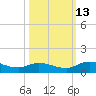 Palmetto Bluff tide chart for Wednesday, October 13, 2021