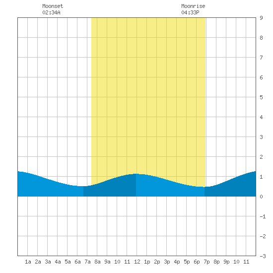 Palmetto Bluff tide chart for Friday, October 15, 2021