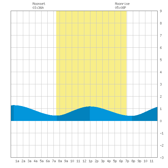 Palmetto Bluff tide chart for Saturday, October 16, 2021