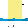 Palmetto Bluff tide chart for Friday, October 1, 2021