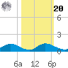 Palmetto Bluff tide chart for Wednesday, October 20, 2021