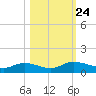 Palmetto Bluff tide chart for Sunday, October 24, 2021