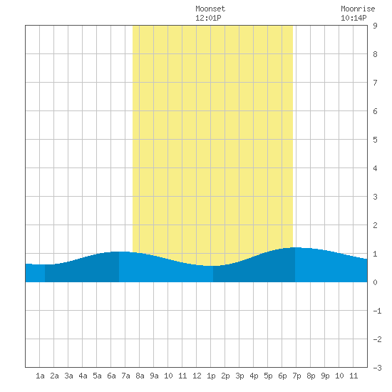 Palmetto Bluff tide chart for Monday, October 25, 2021