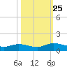 Palmetto Bluff tide chart for Monday, October 25, 2021