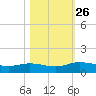 Palmetto Bluff tide chart for Tuesday, October 26, 2021