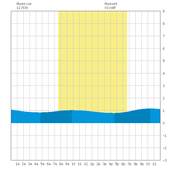 Palmetto Bluff tide chart for Friday, October 29, 2021