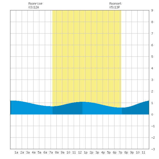 Palmetto Bluff tide chart for Saturday, October 2, 2021