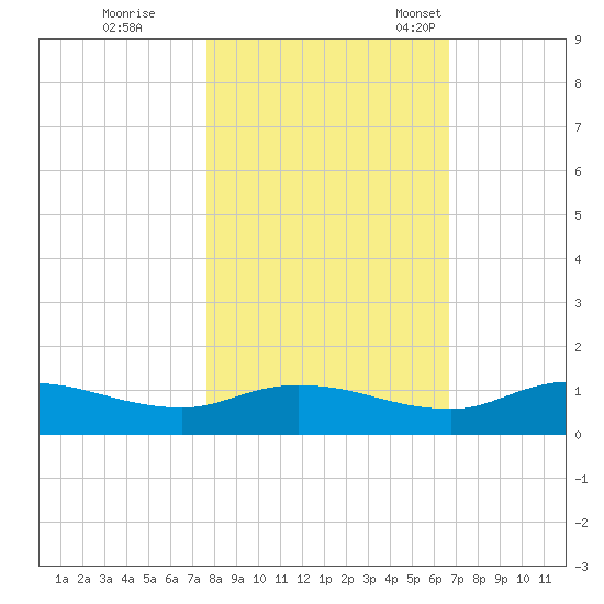 Palmetto Bluff tide chart for Sunday, October 31, 2021