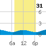 Palmetto Bluff tide chart for Sunday, October 31, 2021