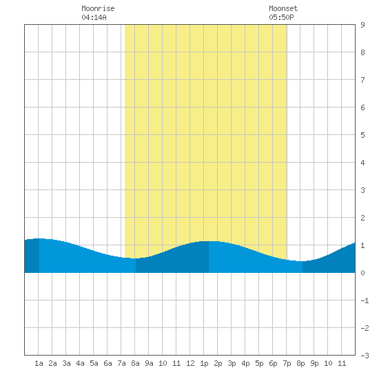 Palmetto Bluff tide chart for Sunday, October 3, 2021