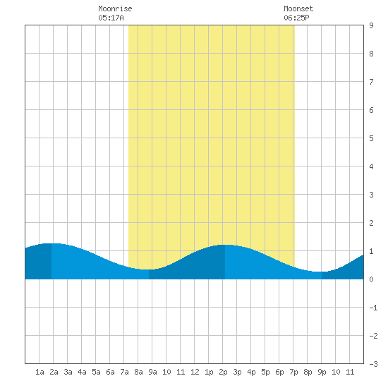 Palmetto Bluff tide chart for Monday, October 4, 2021