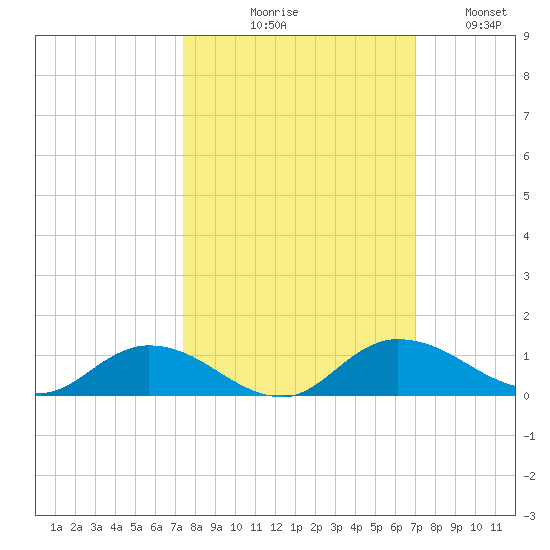 Palmetto Bluff tide chart for Saturday, October 9, 2021