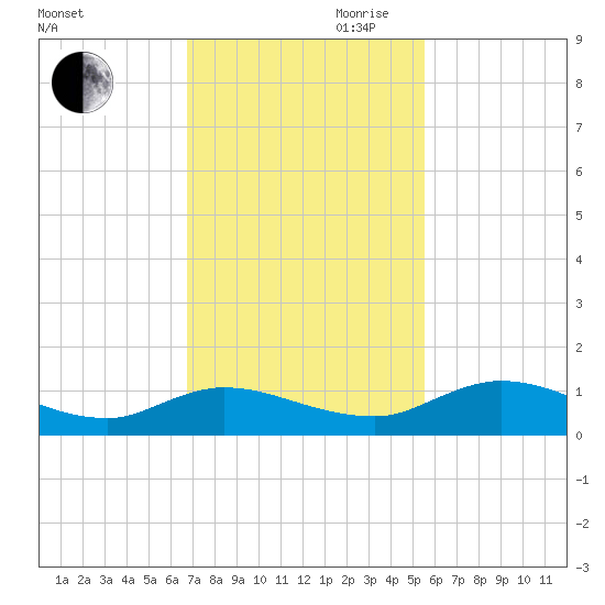 Palmetto Bluff tide chart for Thursday, November 11, 2021