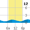 Palmetto Bluff tide chart for Friday, November 12, 2021
