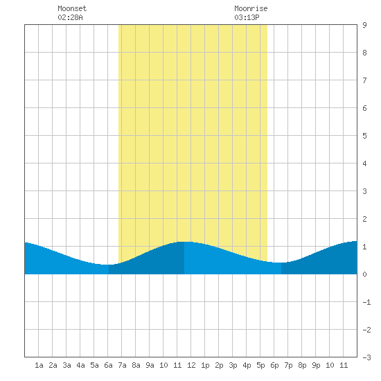 Palmetto Bluff tide chart for Sunday, November 14, 2021