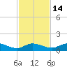 Palmetto Bluff tide chart for Sunday, November 14, 2021