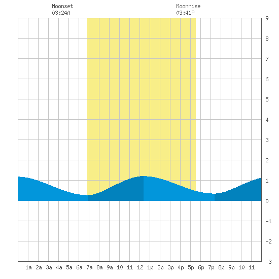 Palmetto Bluff tide chart for Monday, November 15, 2021