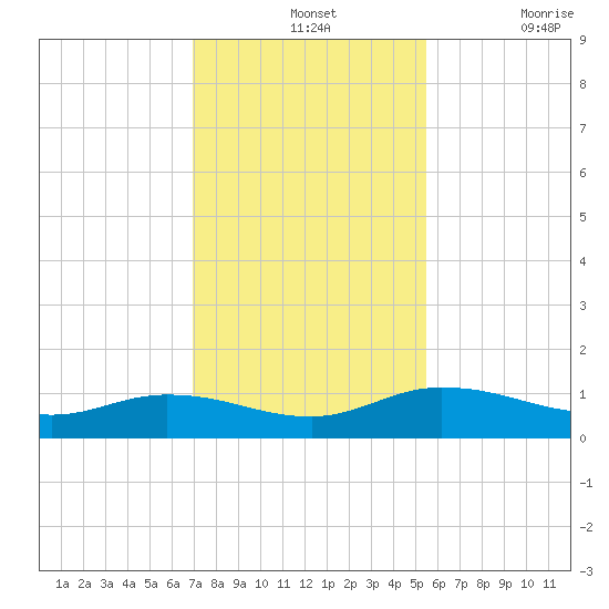 Palmetto Bluff tide chart for Wednesday, November 24, 2021