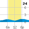 Palmetto Bluff tide chart for Wednesday, November 24, 2021