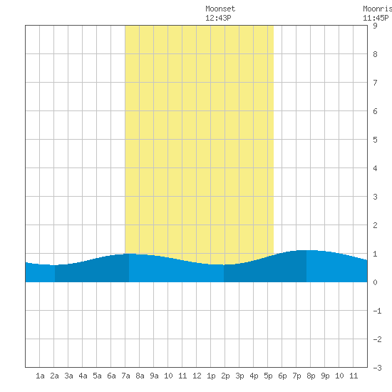 Palmetto Bluff tide chart for Friday, November 26, 2021