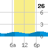 Palmetto Bluff tide chart for Friday, November 26, 2021