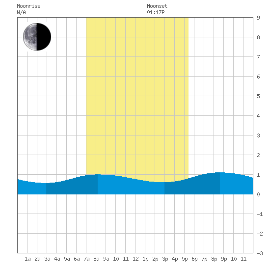 Palmetto Bluff tide chart for Saturday, November 27, 2021